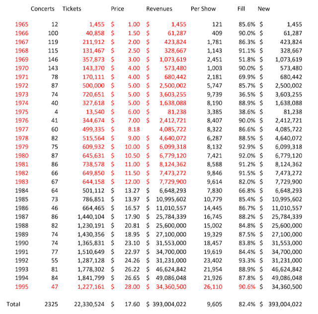 Grateful Seconds Grateful Dead Touring Revenues, 19651995